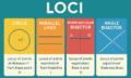 loci
